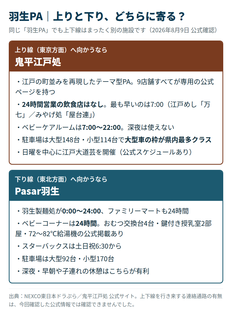 羽生PAの上り線（鬼平江戸処）と下り線（Pasar羽生）の違いを比較した図