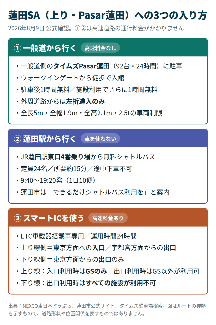 蓮田SA上り・Pasar蓮田への3つの入り方（一般道・蓮田駅からのシャトルバス・スマートIC）を比較した図