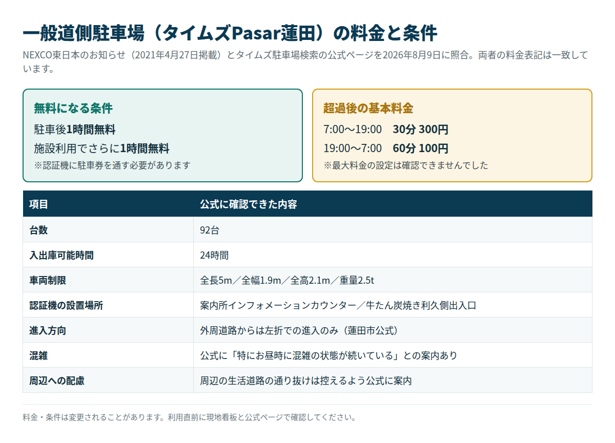 蓮田SA一般道側駐車場（タイムズPasar蓮田）の料金・無料時間・車両制限をまとめた図