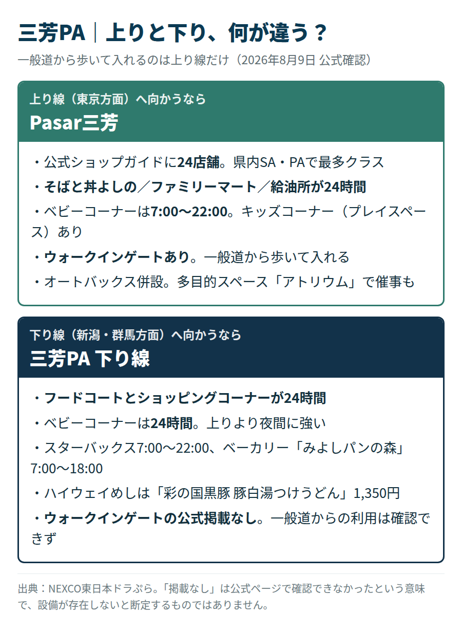 三芳PAの上り線（Pasar三芳）と下り線の違いを比較した図
