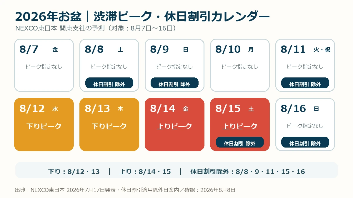 2026年8月7日から16日までの下り・上り渋滞ピーク日と休日割引適用除外日を示すカレンダー