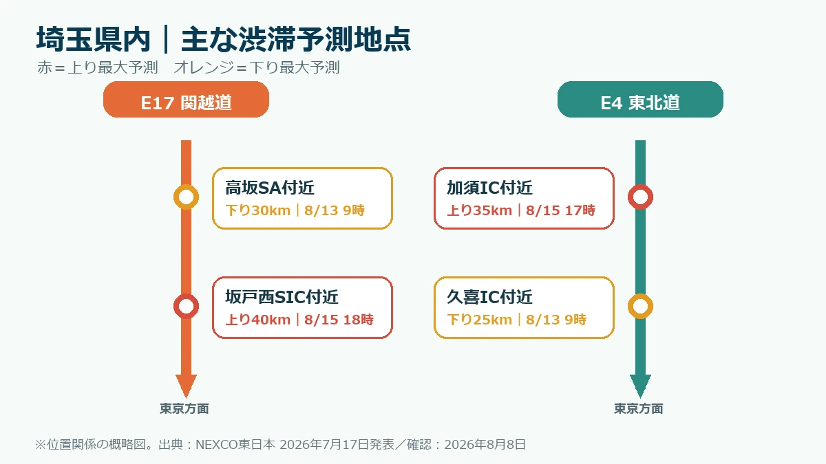関越道の坂戸西スマートIC・高坂SA付近と東北道の加須IC・久喜IC付近を示す2026年お盆渋滞予測地点図