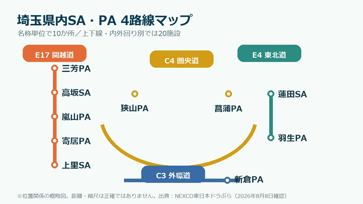 関越道・東北道・圏央道・東京外環道にある埼玉県内SA・PA全10か所の概略図