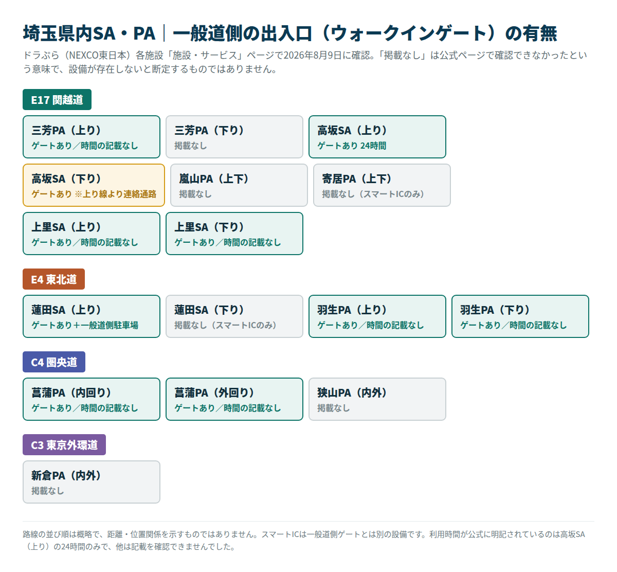 埼玉県内SA・PAの一般道側出入口(ウォークインゲート)の有無と公式の時間記載を路線別に整理した図