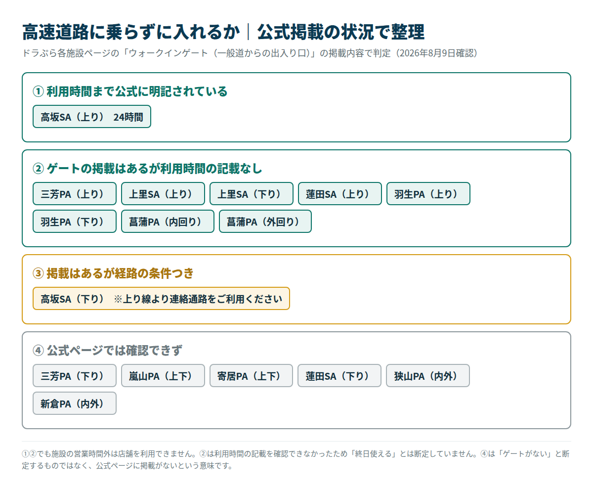 高速道路に乗らずに入れるかを、ウォークインゲートの公式掲載状況で四つに整理した図