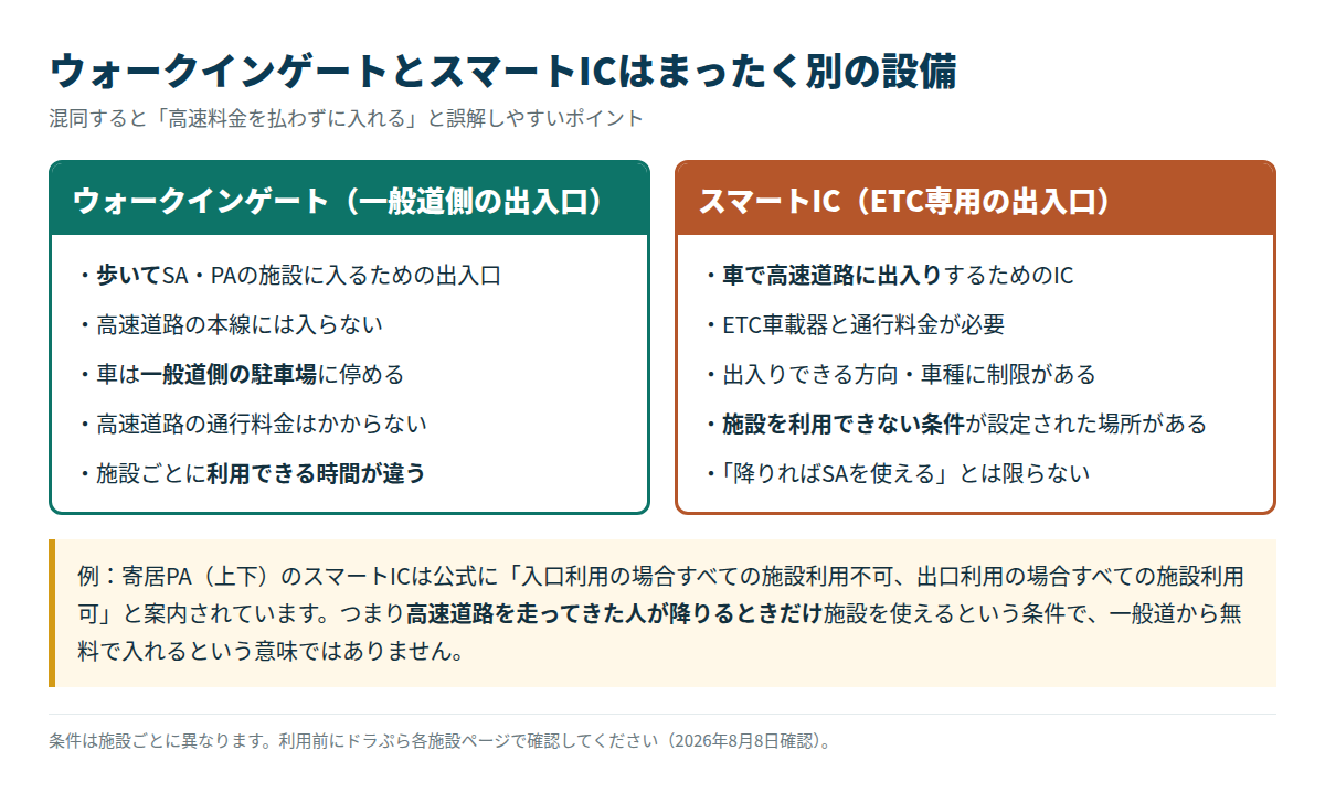 ウォークインゲートとスマートICの違いを比較した図
