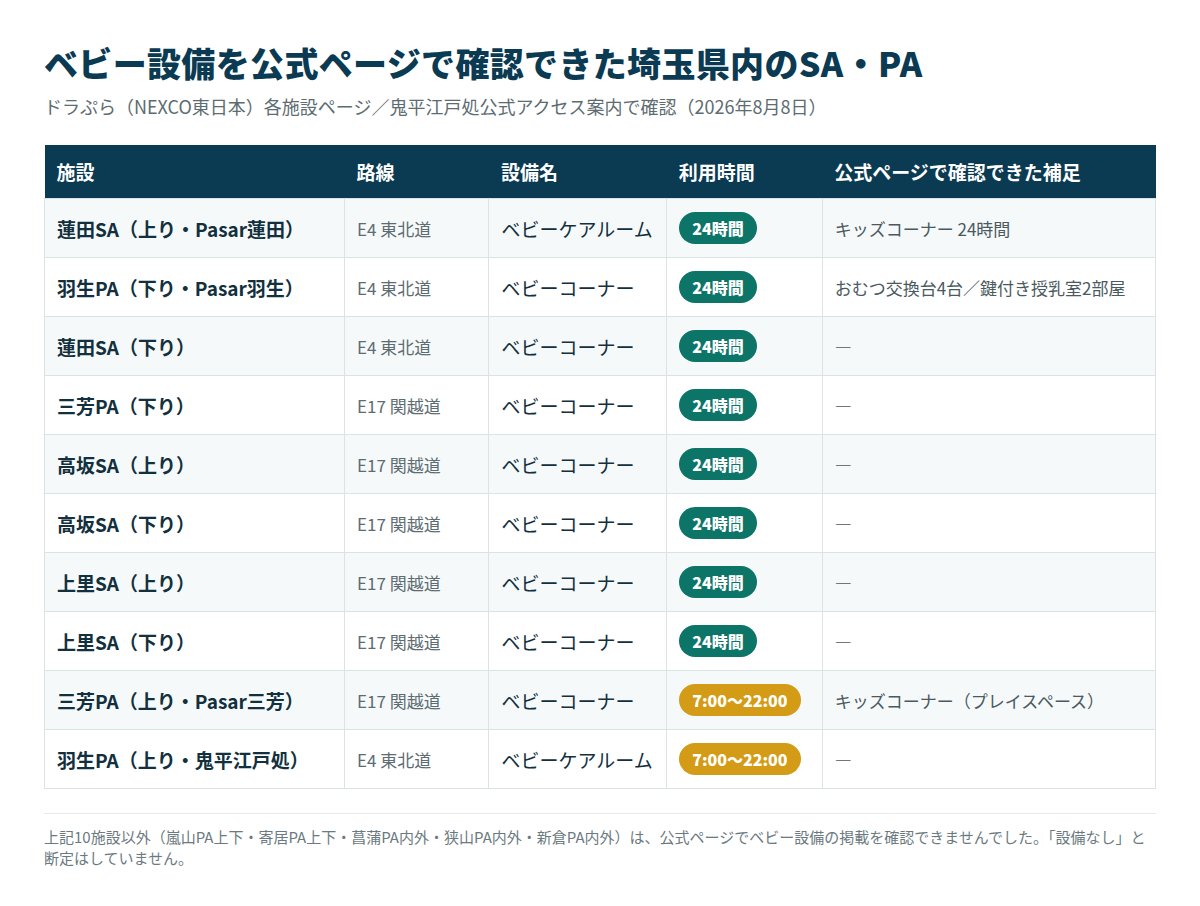 埼玉県内SA・PAでベビー設備を公式ページで確認できた10施設の一覧表