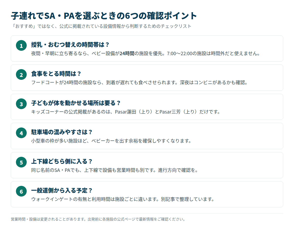 子連れでSA・PAを選ぶときの6つの確認ポイントをまとめたチェックリスト図