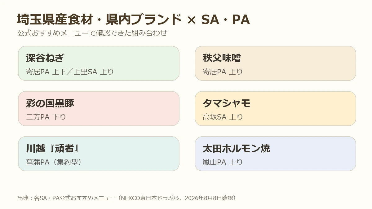 深谷ねぎ・秩父味噌・彩の国黒豚・タマシャモ・頑者・太田ホルモン焼とSA・PAの対応図