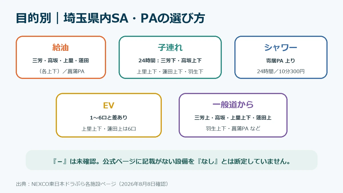 給油・子連れ・シャワー・EV充電・一般道からの利用で選ぶ埼玉県内SA・PA